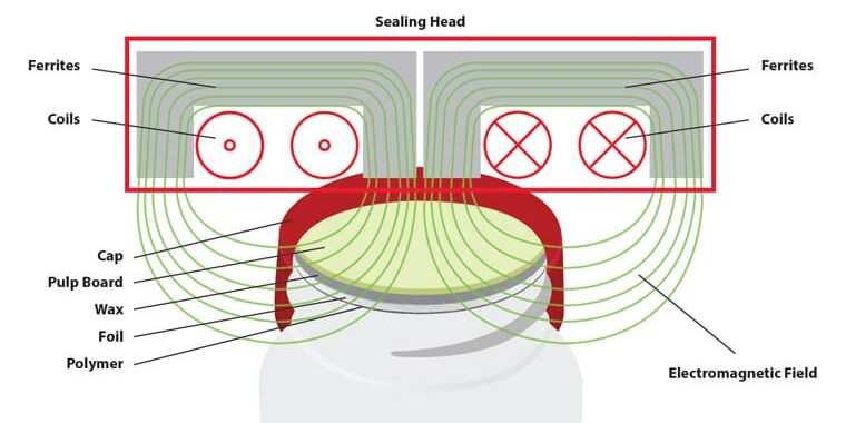 Induction Seal Eddy Currents